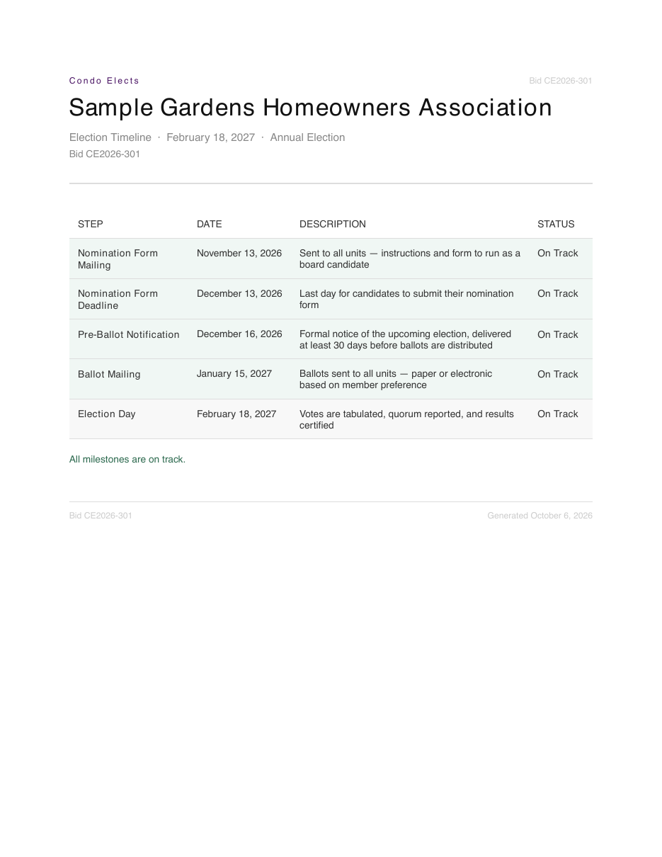 Sample election timeline for Sample Gardens Homeowners Association: nomination form mailing and deadline, pre-ballot notification, ballot mailing and election day, each with a date and status.